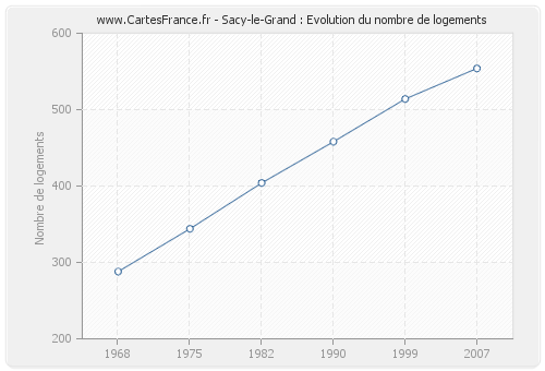 Sacy-le-Grand : Evolution du nombre de logements
