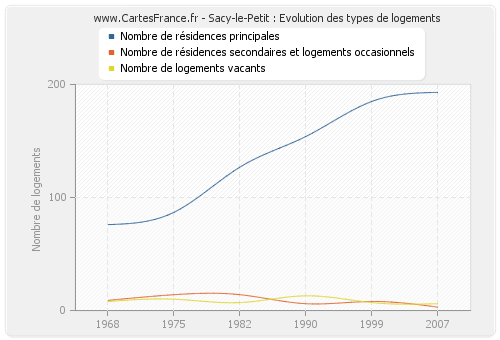 Sacy-le-Petit : Evolution des types de logements