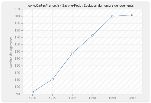 Sacy-le-Petit : Evolution du nombre de logements