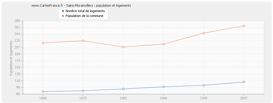 Sains-Morainvillers : population et logements