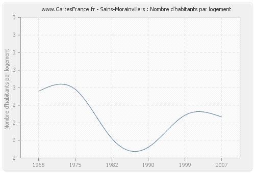 Sains-Morainvillers : Nombre d'habitants par logement