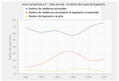 Saint-Arnoult : Evolution des types de logements