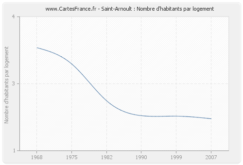 Saint-Arnoult : Nombre d'habitants par logement