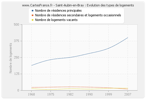 Saint-Aubin-en-Bray : Evolution des types de logements