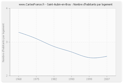 Saint-Aubin-en-Bray : Nombre d'habitants par logement