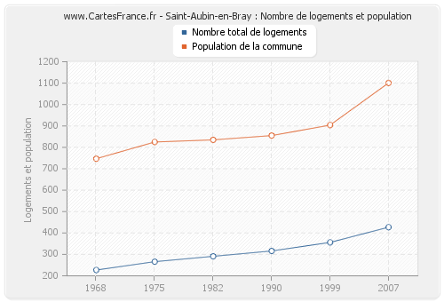 Saint-Aubin-en-Bray : Nombre de logements et population