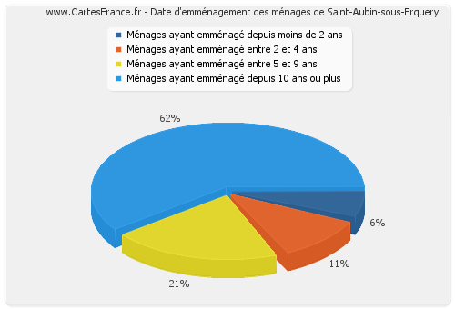 Date d'emménagement des ménages de Saint-Aubin-sous-Erquery
