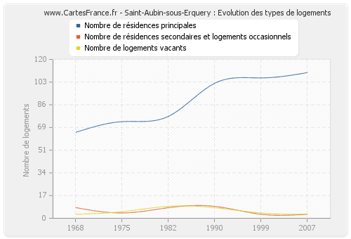 Saint-Aubin-sous-Erquery : Evolution des types de logements