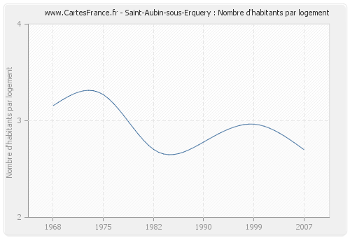 Saint-Aubin-sous-Erquery : Nombre d'habitants par logement