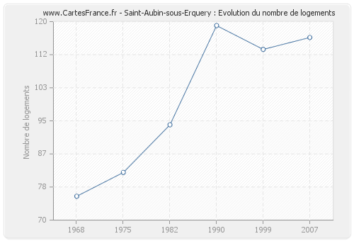 Saint-Aubin-sous-Erquery : Evolution du nombre de logements