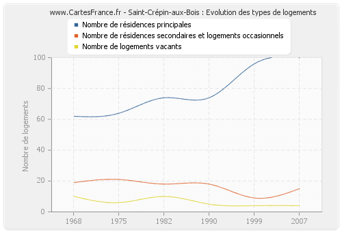 Saint-Crépin-aux-Bois : Evolution des types de logements