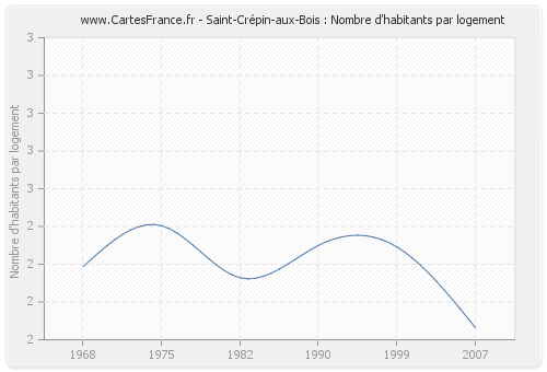 Saint-Crépin-aux-Bois : Nombre d'habitants par logement