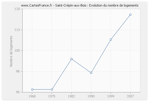 Saint-Crépin-aux-Bois : Evolution du nombre de logements