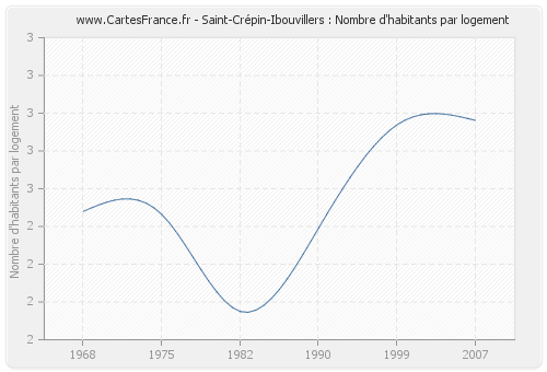 Saint-Crépin-Ibouvillers : Nombre d'habitants par logement
