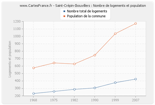 Saint-Crépin-Ibouvillers : Nombre de logements et population