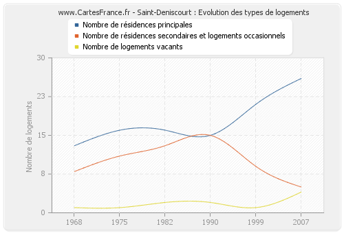 Saint-Deniscourt : Evolution des types de logements