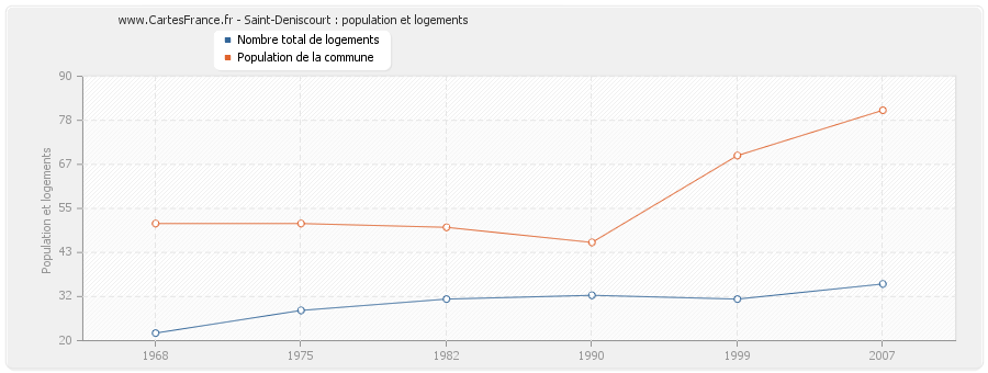 Saint-Deniscourt : population et logements