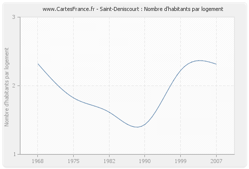 Saint-Deniscourt : Nombre d'habitants par logement