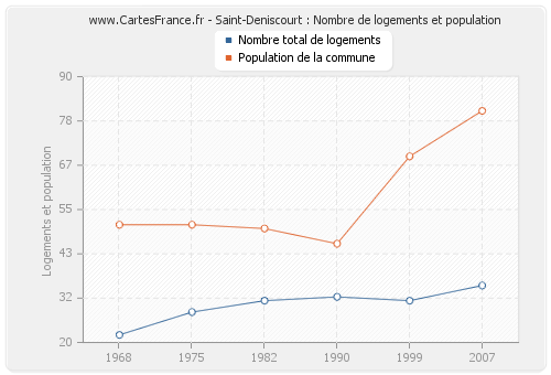 Saint-Deniscourt : Nombre de logements et population