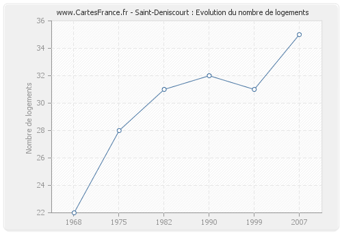 Saint-Deniscourt : Evolution du nombre de logements