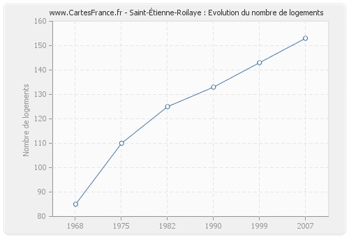 Saint-Étienne-Roilaye : Evolution du nombre de logements