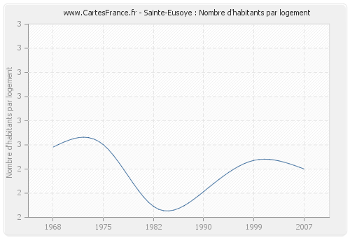 Sainte-Eusoye : Nombre d'habitants par logement