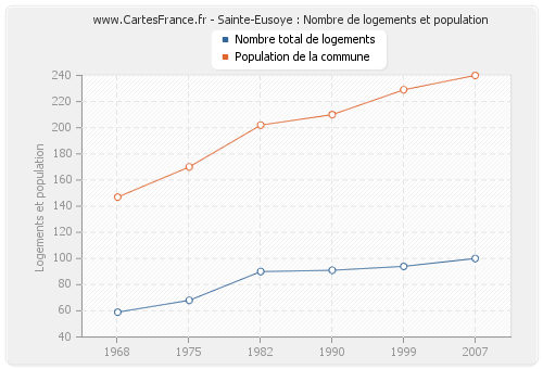 Sainte-Eusoye : Nombre de logements et population