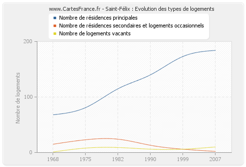 Saint-Félix : Evolution des types de logements