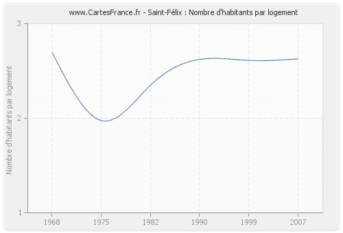 Saint-Félix : Nombre d'habitants par logement