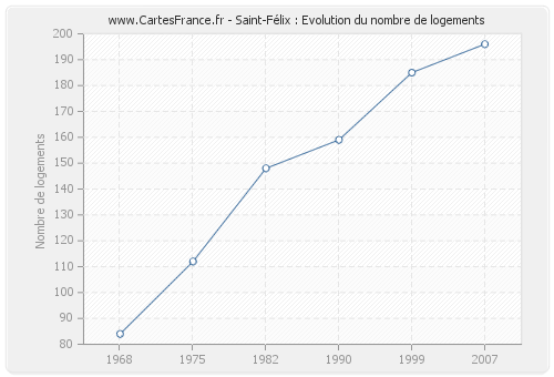 Saint-Félix : Evolution du nombre de logements