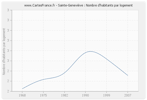 Sainte-Geneviève : Nombre d'habitants par logement
