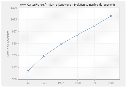 Sainte-Geneviève : Evolution du nombre de logements