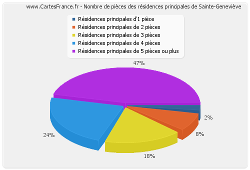 Nombre de pièces des résidences principales de Sainte-Geneviève