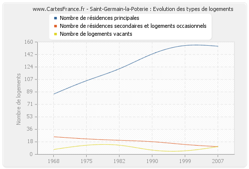 Saint-Germain-la-Poterie : Evolution des types de logements