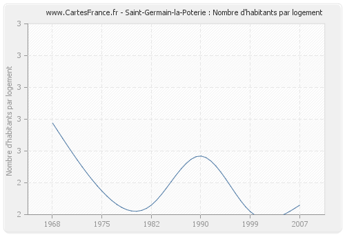 Saint-Germain-la-Poterie : Nombre d'habitants par logement