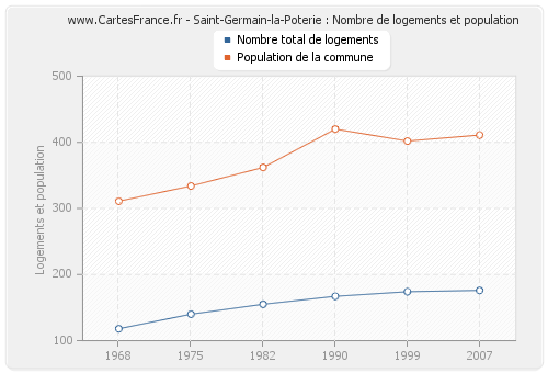 Saint-Germain-la-Poterie : Nombre de logements et population