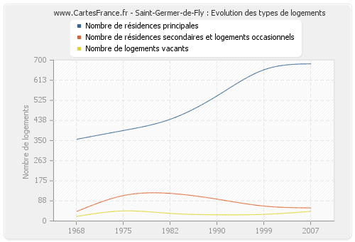 Saint-Germer-de-Fly : Evolution des types de logements