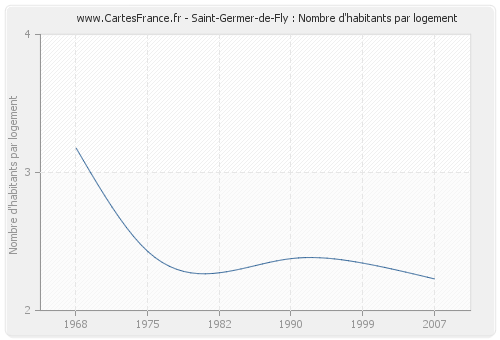 Saint-Germer-de-Fly : Nombre d'habitants par logement