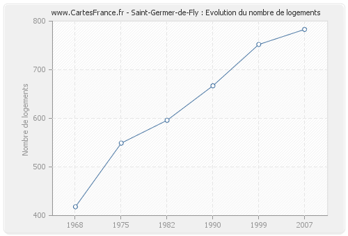 Saint-Germer-de-Fly : Evolution du nombre de logements