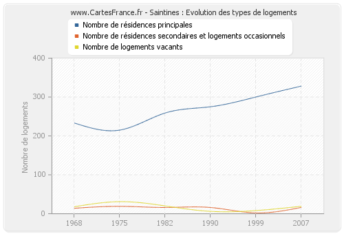 Saintines : Evolution des types de logements