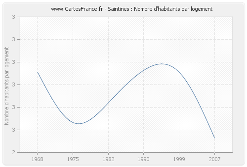 Saintines : Nombre d'habitants par logement