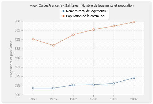 Saintines : Nombre de logements et population