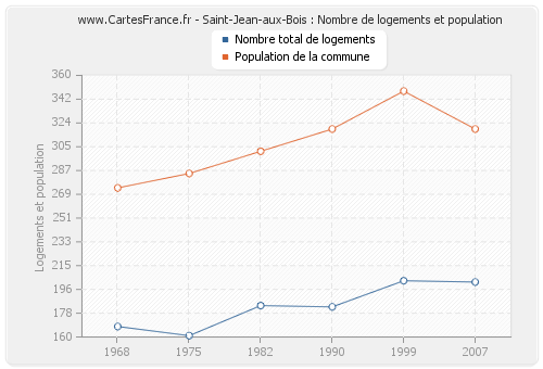 Saint-Jean-aux-Bois : Nombre de logements et population