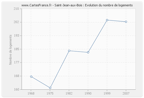 Saint-Jean-aux-Bois : Evolution du nombre de logements