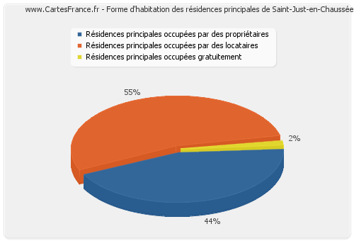 Forme d'habitation des résidences principales de Saint-Just-en-Chaussée