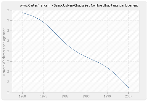 Saint-Just-en-Chaussée : Nombre d'habitants par logement