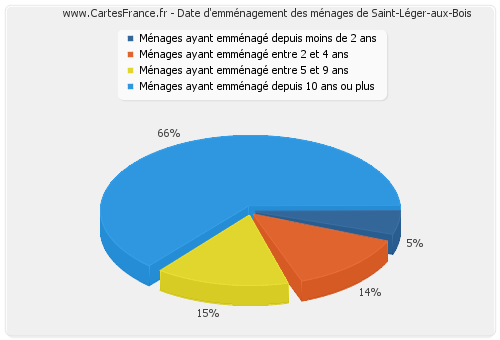 Date d'emménagement des ménages de Saint-Léger-aux-Bois