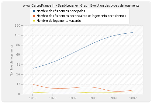 Saint-Léger-en-Bray : Evolution des types de logements