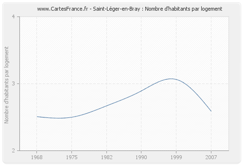 Saint-Léger-en-Bray : Nombre d'habitants par logement