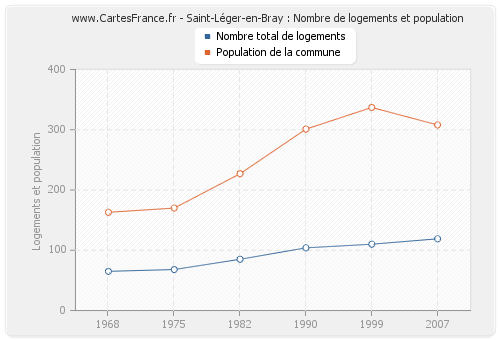 Saint-Léger-en-Bray : Nombre de logements et population